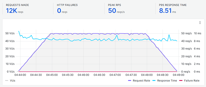 Rapyd Cloud stress test results